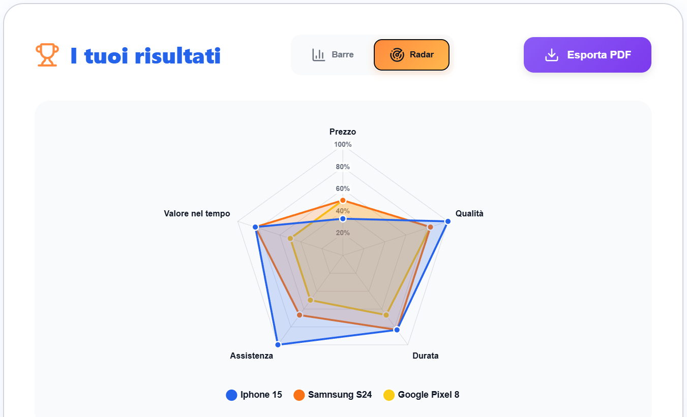 Choicer - Risultati Radar